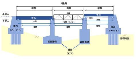 橋事情|橋梁の名称や部位を解説！構造・種類別に図解でかんたんまるわ。